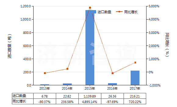 2013-2017年中國(guó)木焦油、木雜酚油、粗木精、植物瀝青等(HS38070000)進(jìn)口量及增速統(tǒng)計(jì)